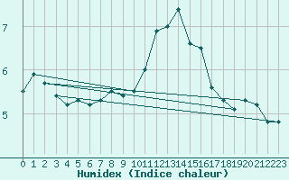 Courbe de l'humidex pour Guret Saint-Laurent (23)