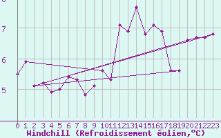 Courbe du refroidissement olien pour Giessen