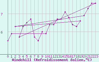 Courbe du refroidissement olien pour Capo Caccia