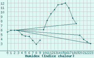 Courbe de l'humidex pour Bordeaux (33)