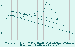 Courbe de l'humidex pour Cherbourg (50)