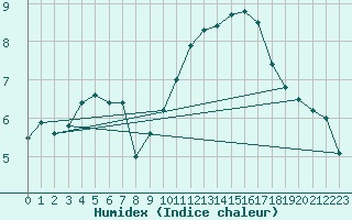 Courbe de l'humidex pour Oviedo