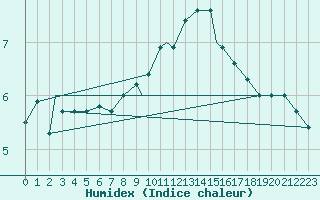 Courbe de l'humidex pour Mehamn