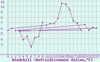 Courbe du refroidissement olien pour Koppigen