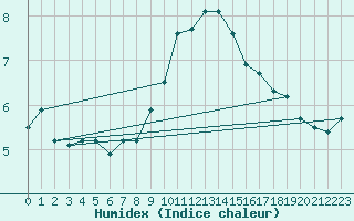 Courbe de l'humidex pour Rostherne No 2