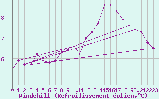 Courbe du refroidissement olien pour Mirebeau (86)