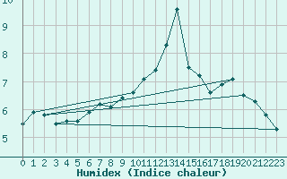 Courbe de l'humidex pour la bouée 62102