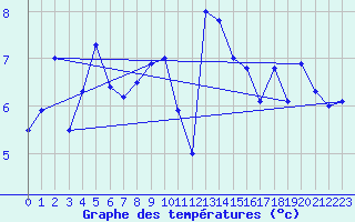 Courbe de tempratures pour Ploumanac