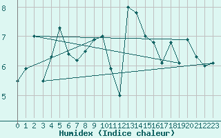 Courbe de l'humidex pour Ploumanac'h (22)