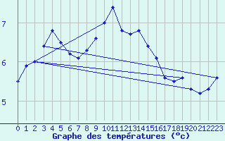 Courbe de tempratures pour Hvide Sande