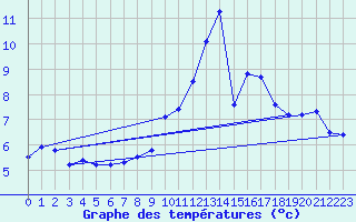 Courbe de tempratures pour Bazoches (58)