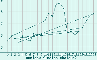 Courbe de l'humidex pour Moleson (Sw)