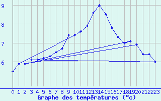Courbe de tempratures pour Kegnaes