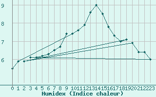 Courbe de l'humidex pour Kegnaes