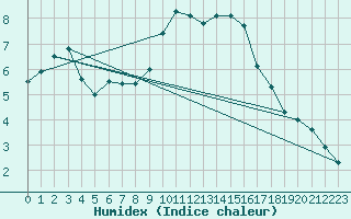 Courbe de l'humidex pour Holbeach