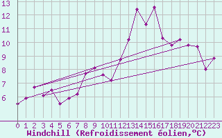 Courbe du refroidissement olien pour Dunkeswell Aerodrome