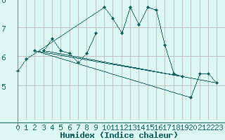 Courbe de l'humidex pour Milford Haven