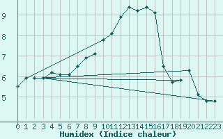 Courbe de l'humidex pour Elster, Bad-Sohl