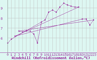Courbe du refroidissement olien pour Rochefort Saint-Agnant (17)