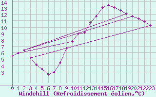 Courbe du refroidissement olien pour Ruffiac (47)