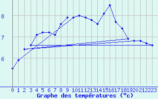 Courbe de tempratures pour Cherbourg (50)