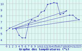 Courbe de tempratures pour Gttingen