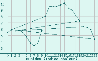 Courbe de l'humidex pour Nmes - Garons (30)