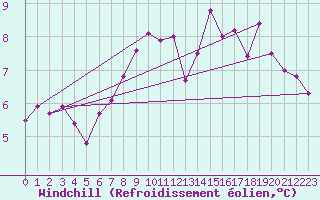 Courbe du refroidissement olien pour Boulmer