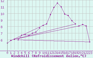 Courbe du refroidissement olien pour Marquise (62)