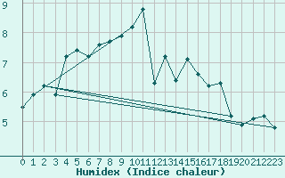 Courbe de l'humidex pour Marknesse Aws