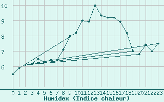 Courbe de l'humidex pour Larkhill