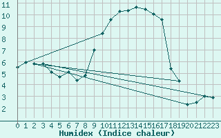 Courbe de l'humidex pour Rodez (12)