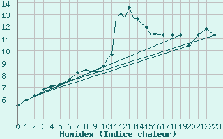 Courbe de l'humidex pour Casement Aerodrome