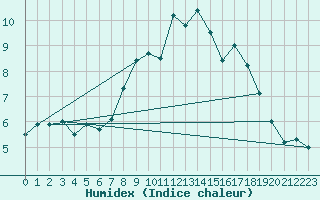 Courbe de l'humidex pour Bingley