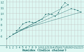 Courbe de l'humidex pour Varena