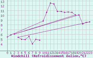 Courbe du refroidissement olien pour Pgomas (06)