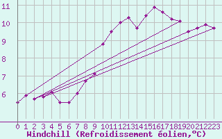Courbe du refroidissement olien pour Pully-Lausanne (Sw)