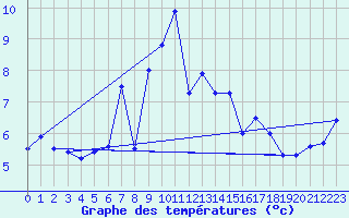 Courbe de tempratures pour Titlis