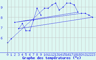 Courbe de tempratures pour le bateau BATFR60