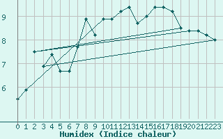 Courbe de l'humidex pour le bateau BATFR60