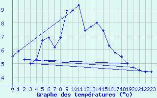 Courbe de tempratures pour Moenichkirchen