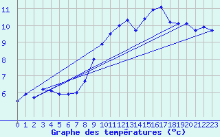 Courbe de tempratures pour Pully-Lausanne (Sw)