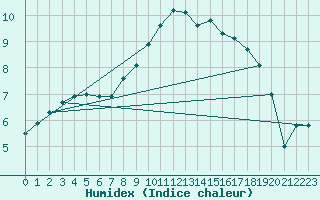 Courbe de l'humidex pour Nyrud