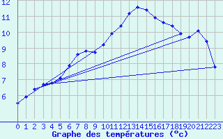 Courbe de tempratures pour Lille (59)