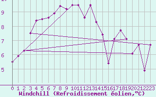 Courbe du refroidissement olien pour Chailles (41)