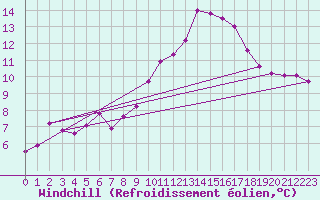 Courbe du refroidissement olien pour Saint-Sulpice-de-Pommiers (33)