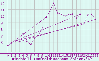 Courbe du refroidissement olien pour Trawscoed