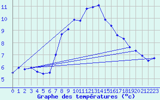 Courbe de tempratures pour Alpinzentrum Rudolfshuette