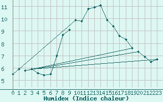 Courbe de l'humidex pour Alpinzentrum Rudolfshuette