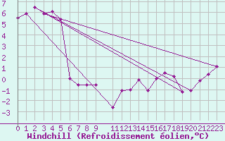 Courbe du refroidissement olien pour Hohenpeissenberg
